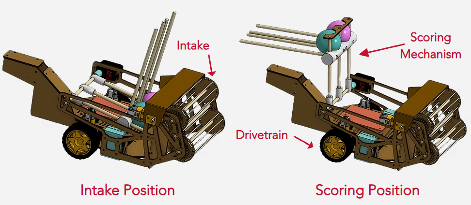 Labeled CAD views of the robot in intake and scoring position